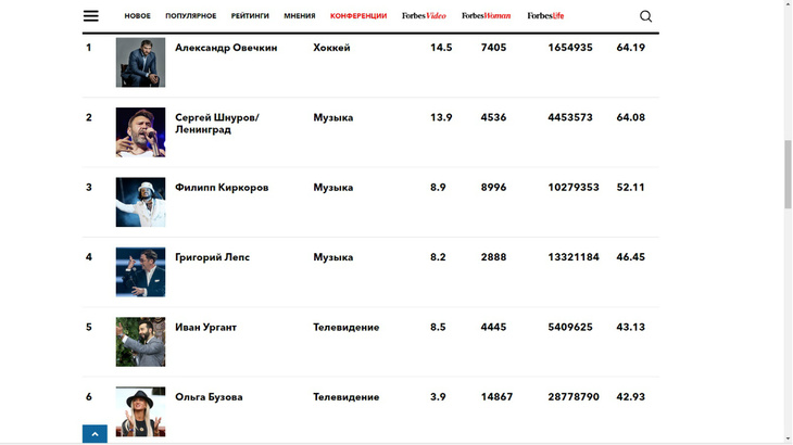 Список форбс моргенштерн. Бузова место в форбс. Список богатых женщин.